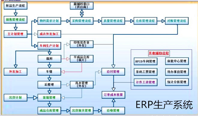 ERP生產系統